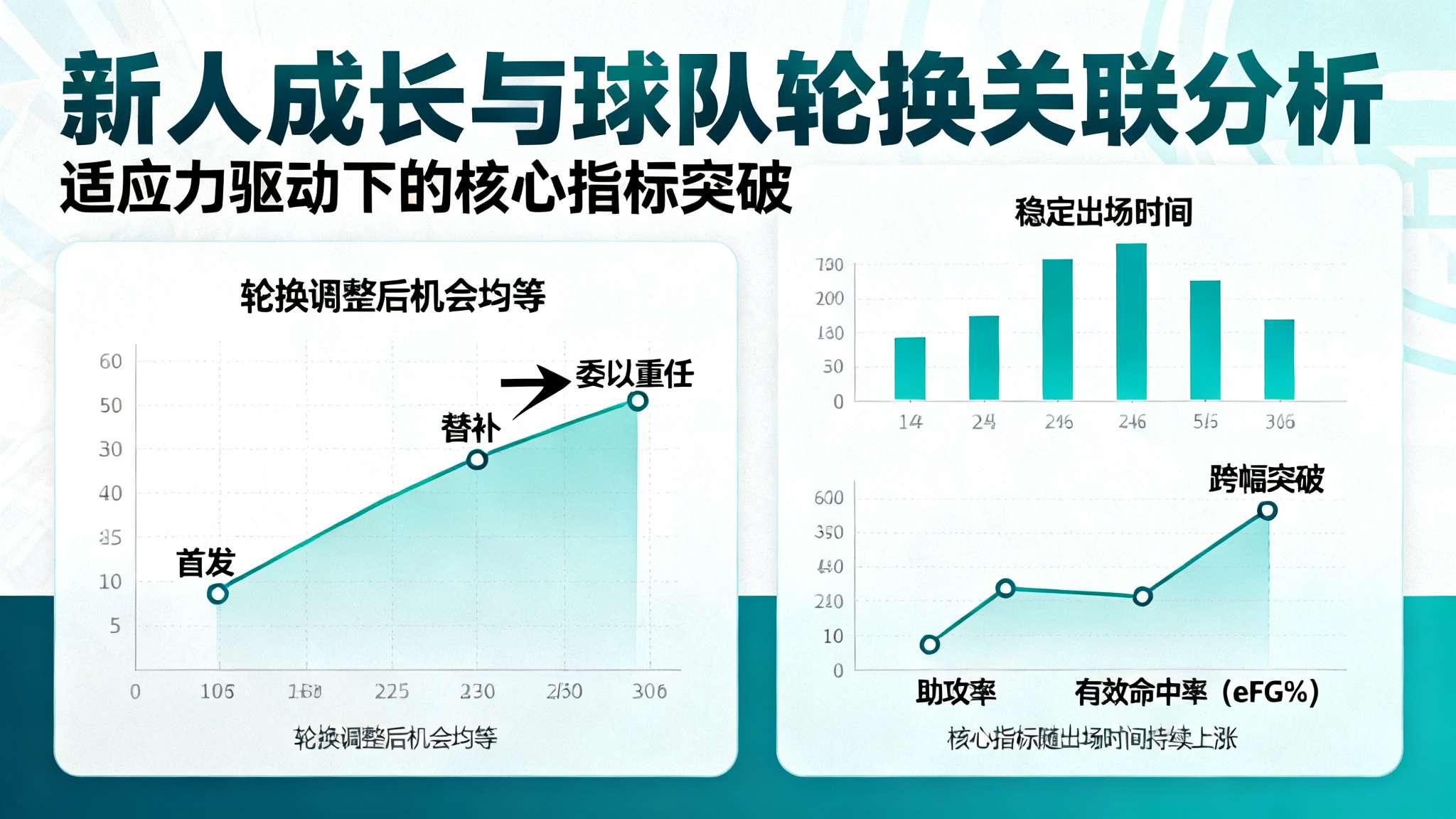 2025年nba新秀埃奇库姆最新消息 不少观察者认为,新人成长轨迹取决于适应力。而从所在球队最近的一系列轮换调整情况来